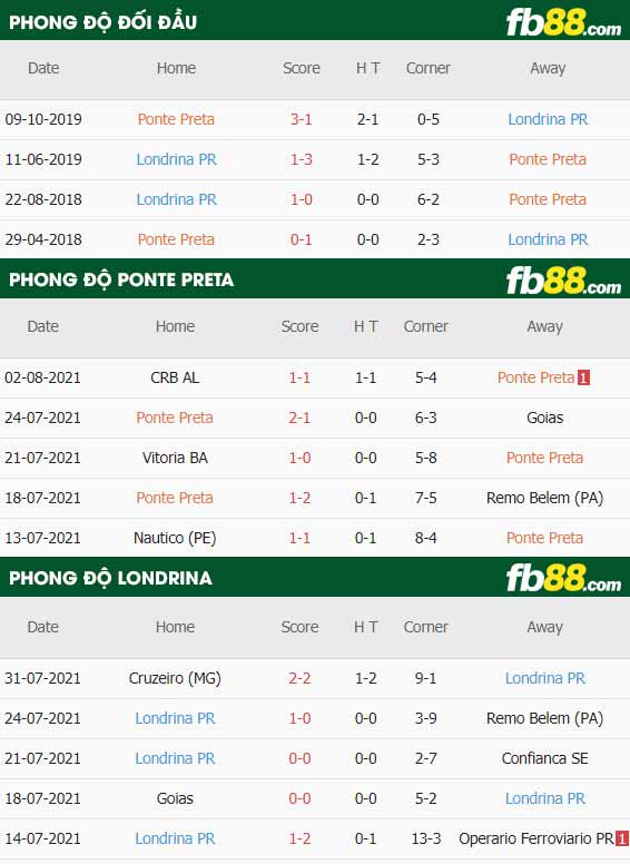 fb88-thông số trận đấu Ponte Preta vs Londrina