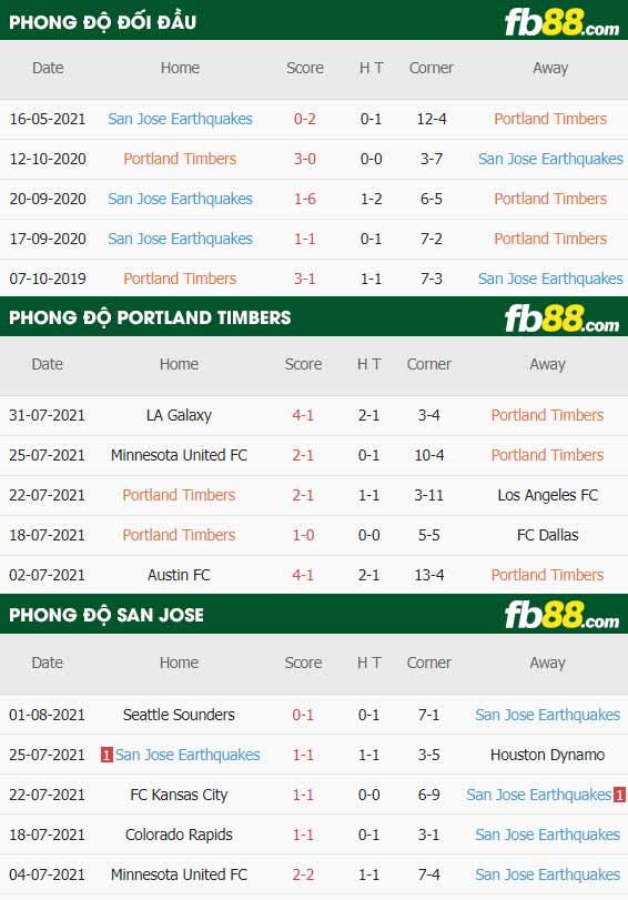 fb88-thông số trận đấu Portland Timbers vs San Jose