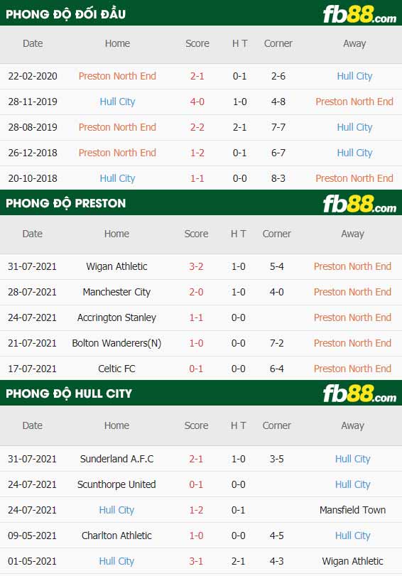 fb88-thông số trận đấu Preston vs Hull City