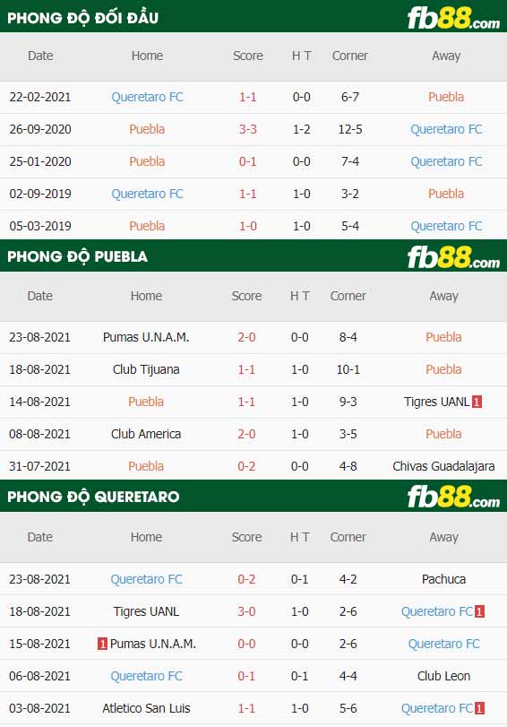 fb88-thông số trận đấu Puebla vs Queretaro