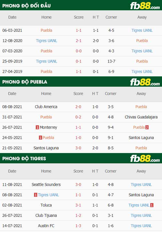 fb88-thông số trận đấu Puebla vs Tigres UANL