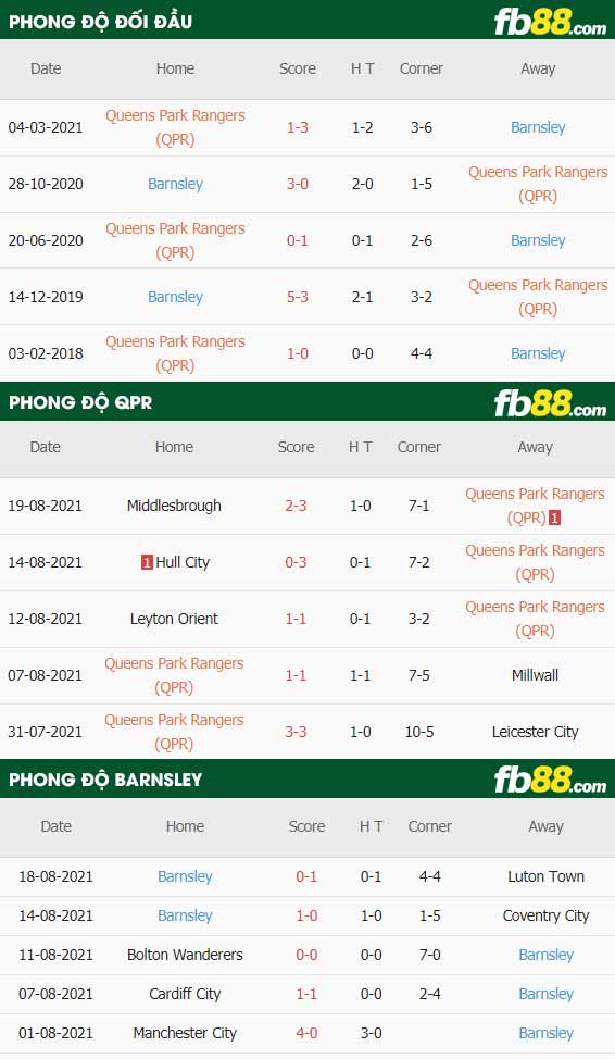 fb88-thông số trận đấu QPR vs Barnsley