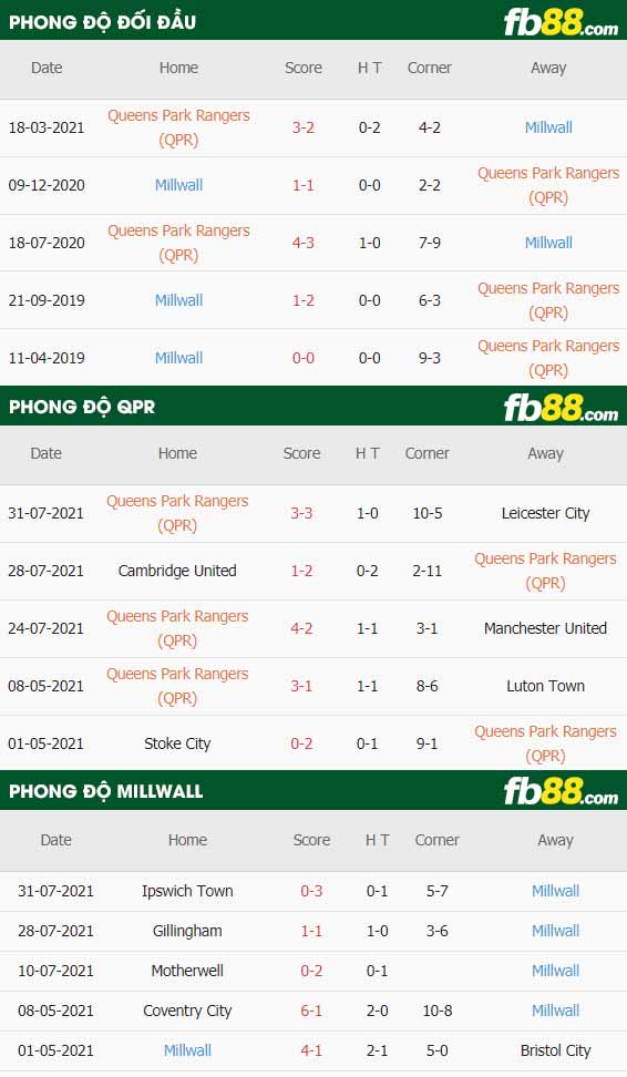 fb88-thông số trận đấu QPR vs Millwall