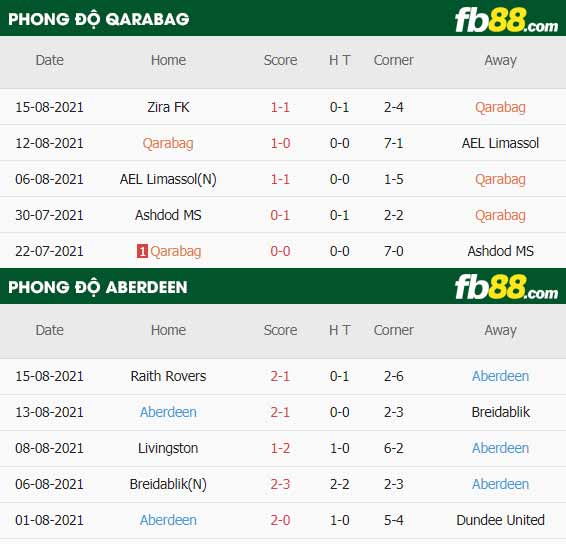 fb88-thông số trận đấu Qarabag vs Aberdeen