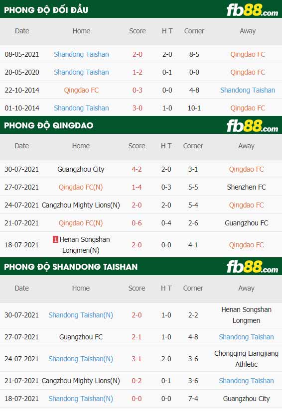 fb88-thông số trận đấu Qingdao FC vs Shandong Taishan