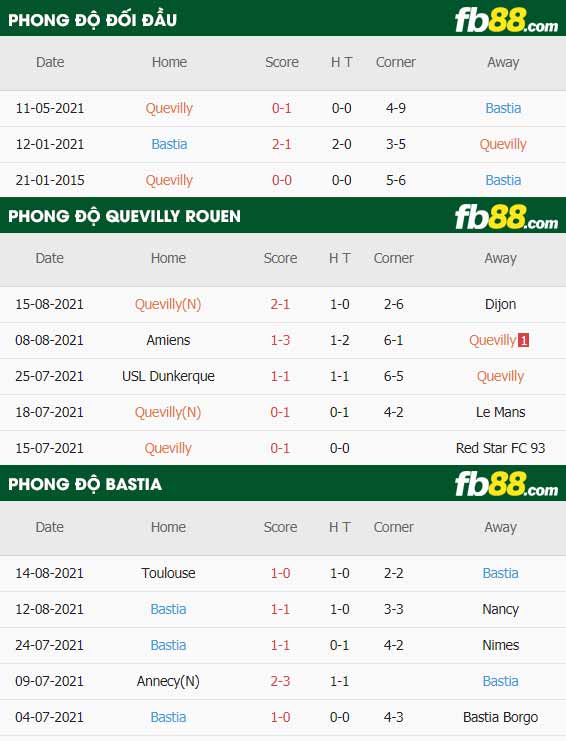 fb88-thông số trận đấu Quevilly Rouen vs Bastia