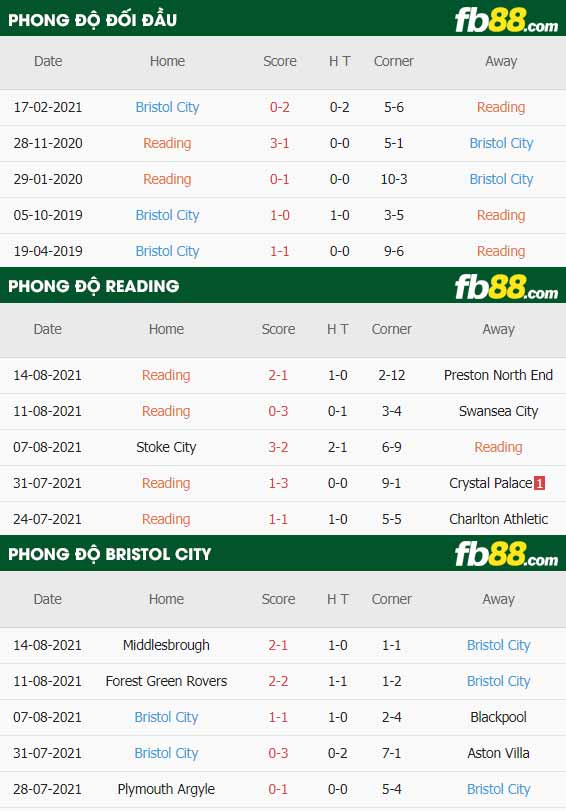 fb88-thông số trận đấu Reading vs Bristol City
