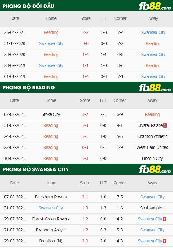 fb88-thông số trận đấu Reading vs Swansea