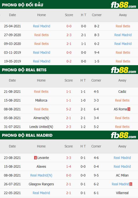 fb88-thông số trận đấu Real Betis vs Real Madrid