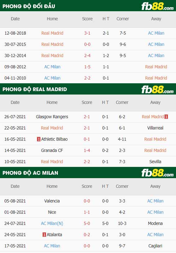 fb88-thông số trận đấu Real Madrid vs AC Milan