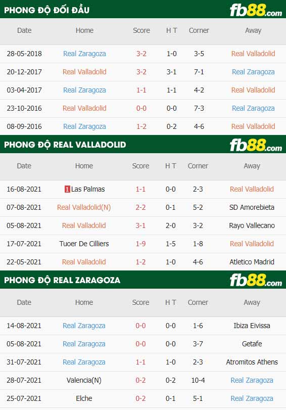 fb88-thông số trận đấu Real Valladolid vs Zaragoza