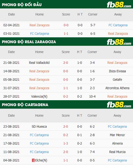 fb88-thông số trận đấu Real Zaragoza vs Cartagena