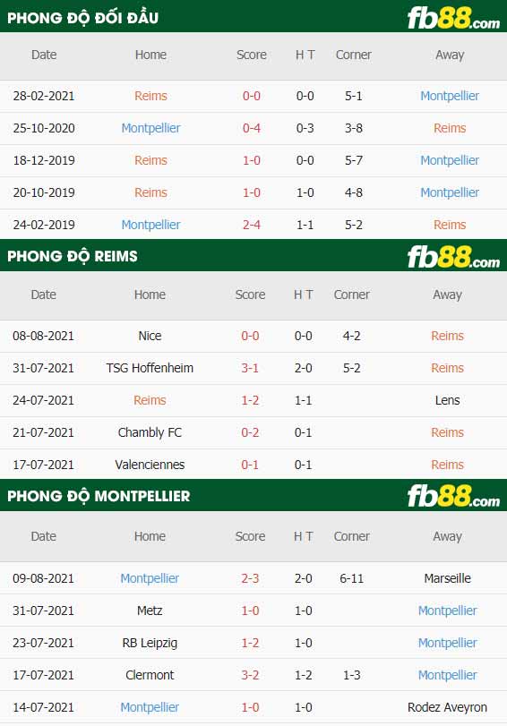 fb88-thông số trận đấu Reims vs Montpellier