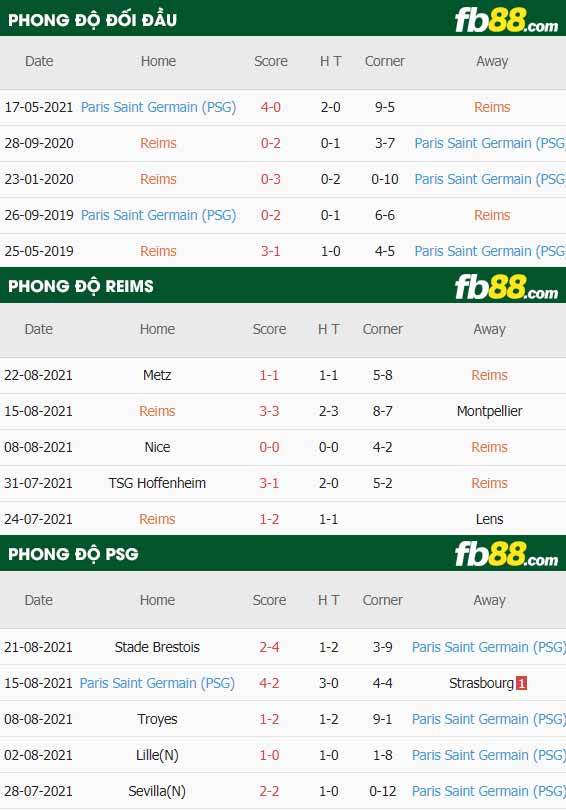 fb88-thông số trận đấu Reims vs PSG