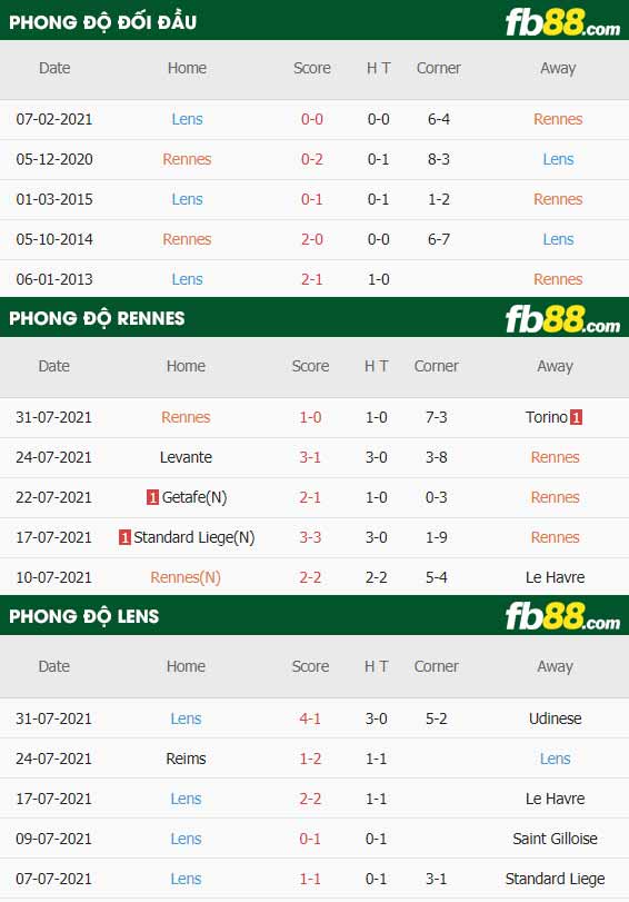 fb88-thông số trận đấu Rennes vs Lens