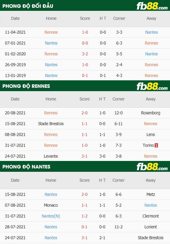 fb88-thông số trận đấu Rennes vs Nantes