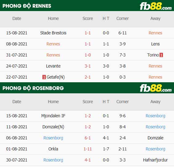 fb88-thông số trận đấu Rennes vs Rosenborg