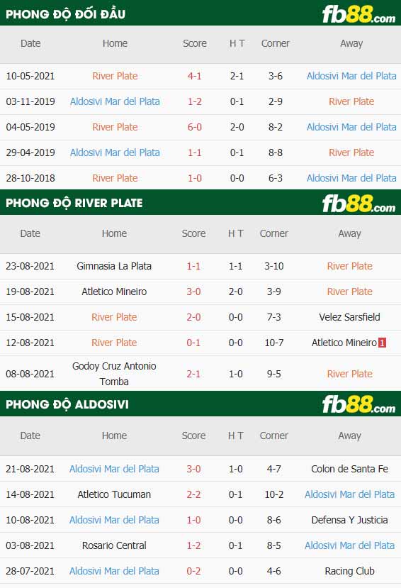 fb88-thông số trận đấu River Plate vs Aldosivi
