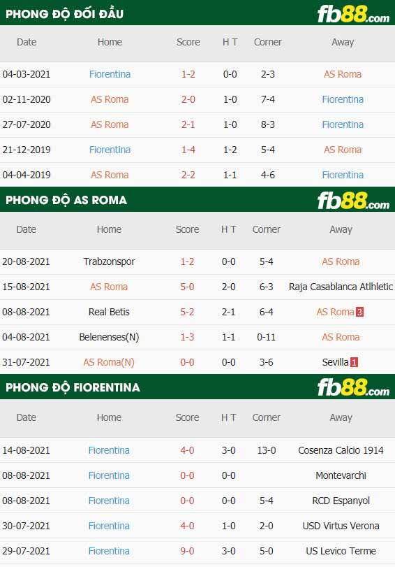 fb88-thông số trận đấu Roma vs Fiorentina