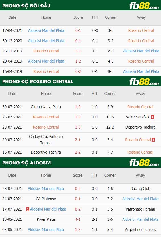 fb88-thông số trận đấu Rosario Central vs Aldosivi