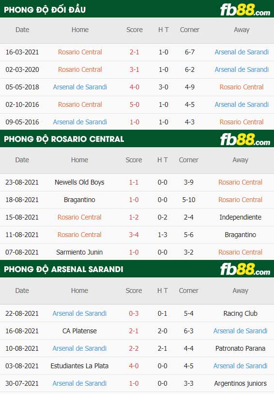 fb88-thông số trận đấu Rosario Central vs Arsenal Sarandi