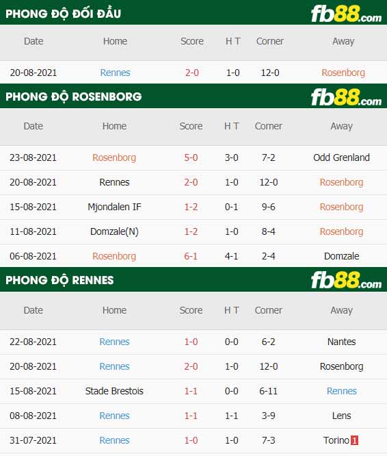 fb88-thông số trận đấu Rosenborg vs Rennes