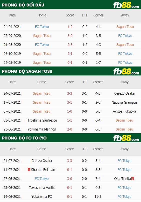 fb88-thông số trận đấu Sagan Tosu vs FC Tokyo