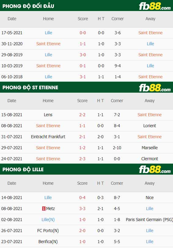 fb88-thông số trận đấu Saint-Etienne vs Lille