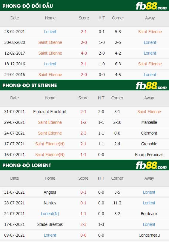 fb88-thông số trận đấu Saint-Etienne vs Lorient