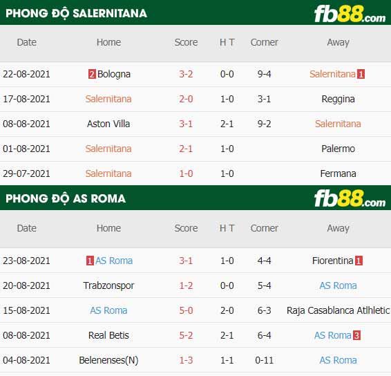 fb88-thông số trận đấu Salernitana vs AS Roma