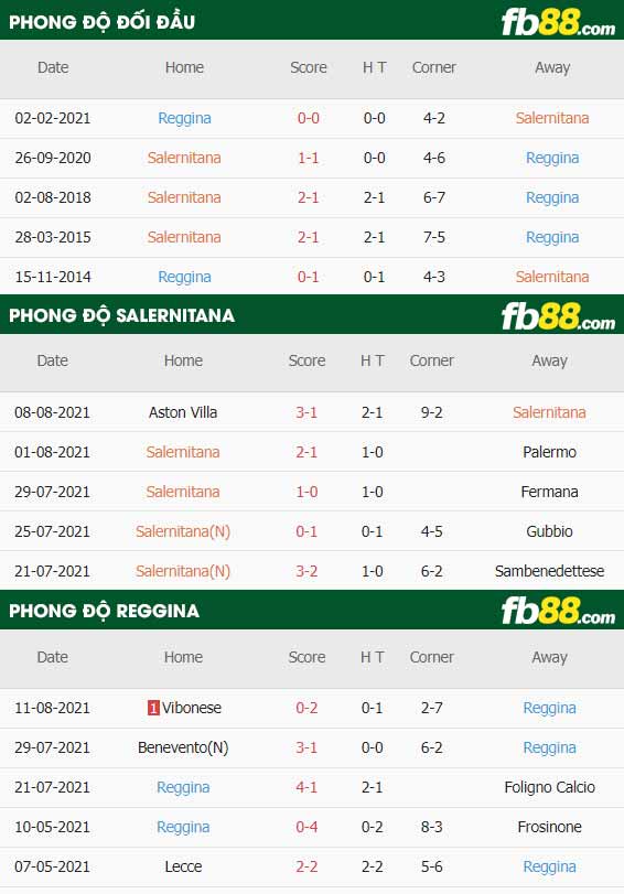 fb88-thông số trận đấu Salernitana vs Reggina