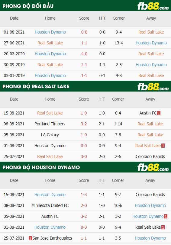 fb88-thông số trận đấu Salt Lake vs Houston Dynamo