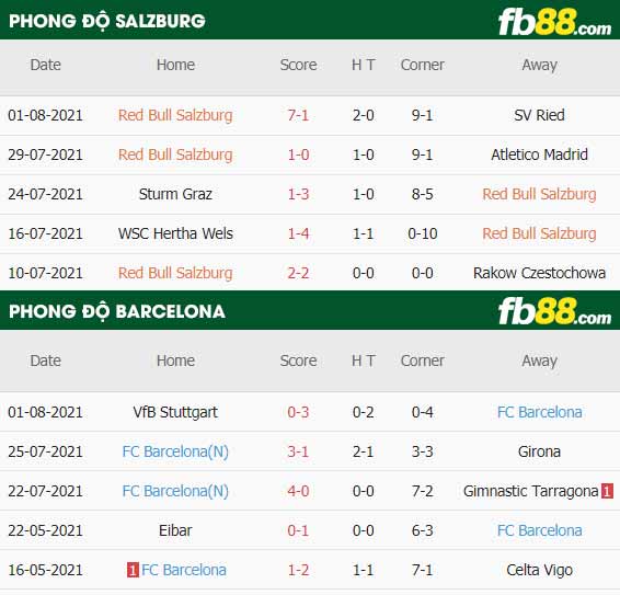 fb88-thông số trận đấu Salzburg vs Barcelona