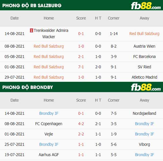 fb88-thông số trận đấu Salzburg vs Brondby