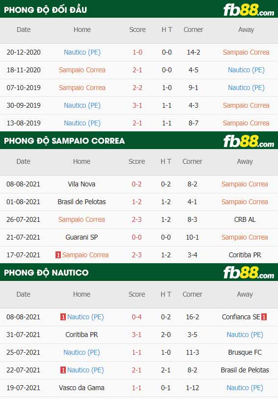 fb88-thông số trận đấu Sampaio Correa vs Nautico