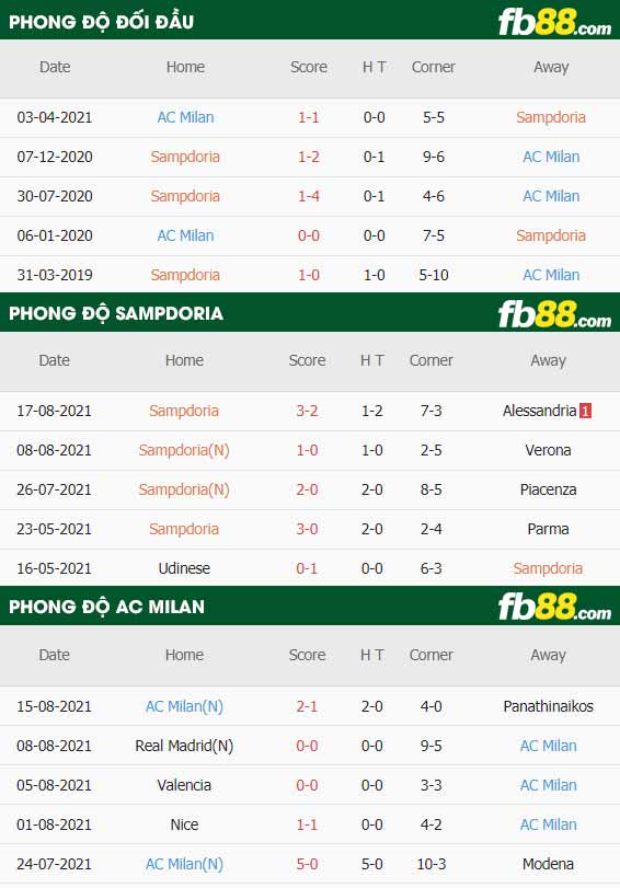 fb88-thông số trận đấu Sampdoria vs AC Milan