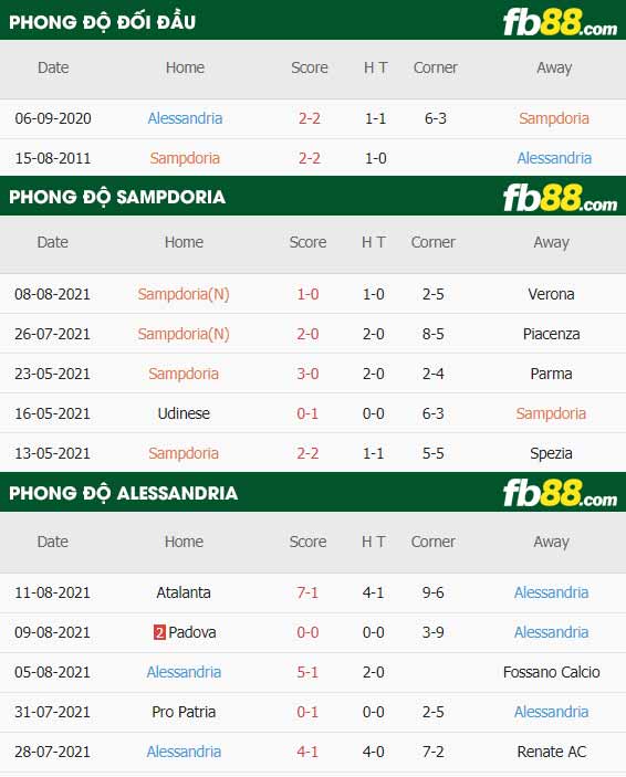fb88-thông số trận đấu Sampdoria vs Alessandria
