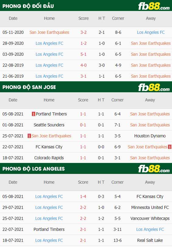 fb88-thông số trận đấu San Jose vs Los Angeles