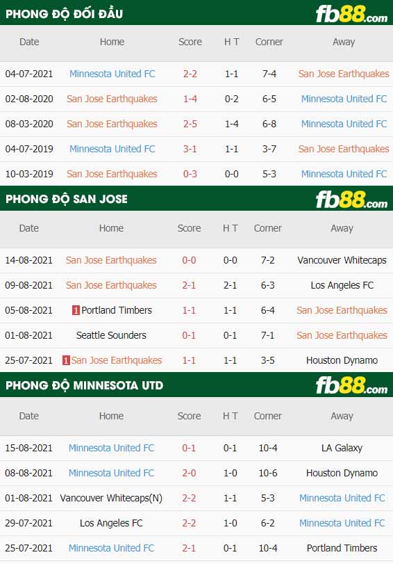 fb88-thông số trận đấu San Jose vs Minnesota