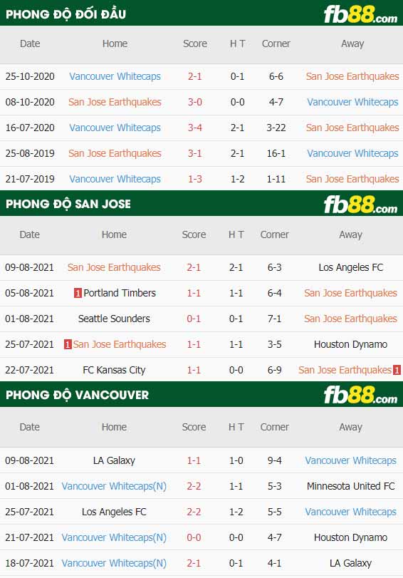 fb88-thông số trận đấu San Jose vs Vancouver Whitecaps