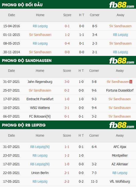 fb88-thông số trận đấu Sandhausen vs Leipzig