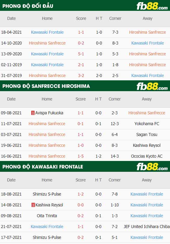 fb88-thông số trận đấu Sanfrecce Hiroshima vs Kawasaki Frontale