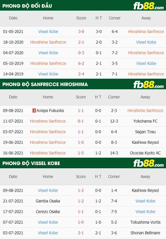 fb88-thông số trận đấu Sanfrecce Hiroshima vs Vissel Kobe