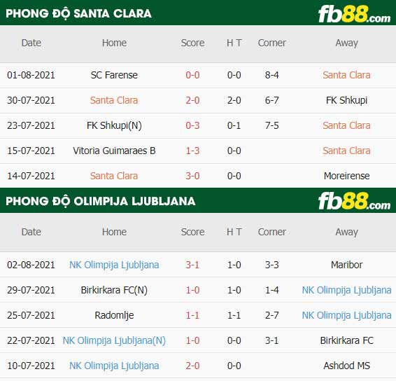 fb88-thông số trận đấuSanta Clara vs Olimpija Ljubljana