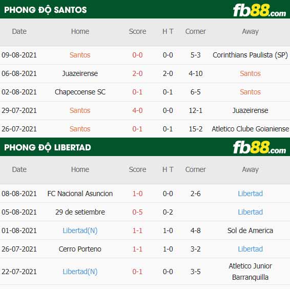 fb88-thông số trận đấu Santos vs Club Libertad