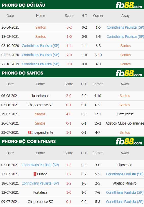 fb88-thông số trận đấu Santos vs Corinthians