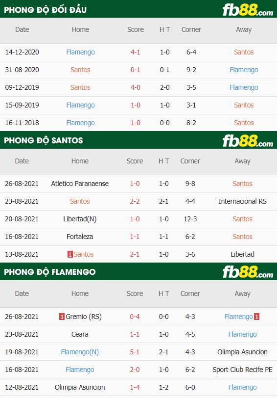 fb88-thông số trận đấu Santos vs Flamengo