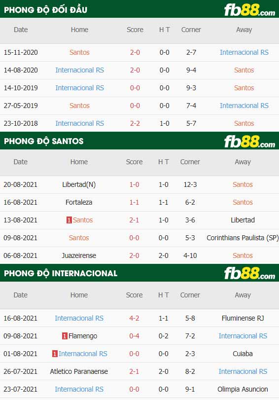 fb88-thông số trận đấu Santos vs Internacional