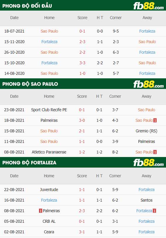 fb88-thông số trận đấu Sao Paulo vs Fortaleza
