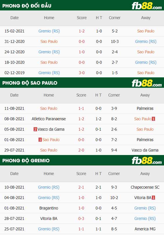 fb88-chi tiết kèo trận đấu Sao Paulo vs Gremio